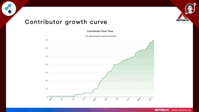 Simpler and more flexible Kubernetes Ingress: Apache APISIX | Wei Jin | Conf42 Cloud Native 2022 смотреть онлайн