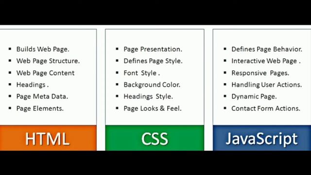 Introduction to HTML , CSS and Javascript & How a website works ? || Bithub_Coder || смотреть онлайн