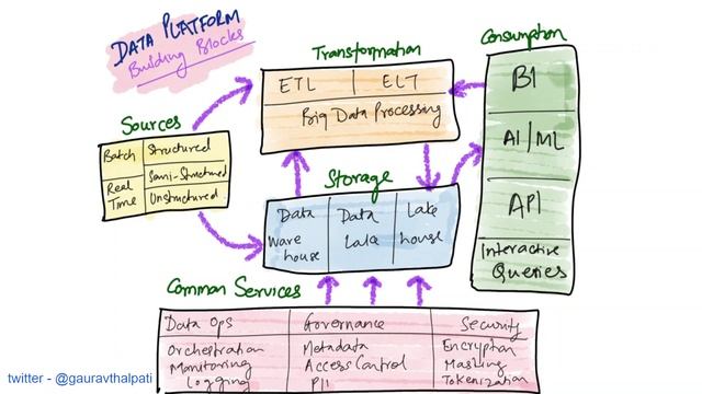Data Analytics Platform | Building Blocks смотреть онлайн