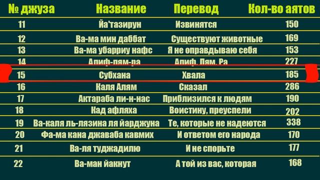 Джузы Корана. Что это? смотреть онлайн
