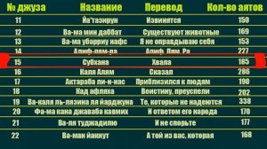 Джузы Корана. Что это?