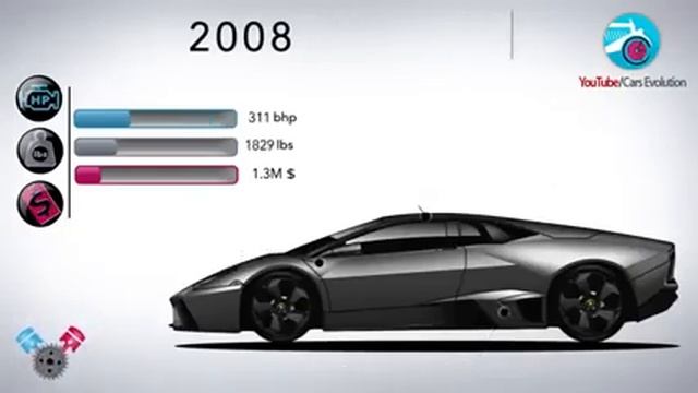 Эволюция Lamborghini с 1963 года