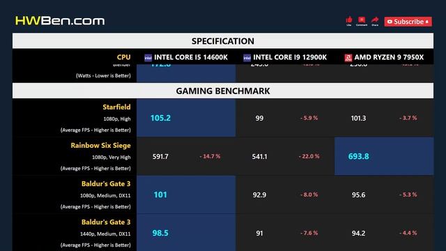 CORE I5 14600K vs CORE I9 12900K vs RYZEN 9 7950X смотреть онлайн