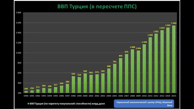 ВВП Украины и России по ППС смотреть онлайн