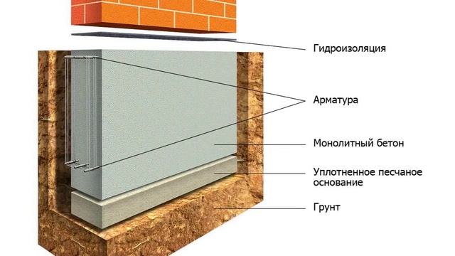 Ленточный_фундамент_своими_руками смотреть онлайн