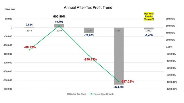 Episode 8 Spotlight on LuSE - Real Estate Investments Zambia PLC Value Stock for 2023 смотреть онлайн