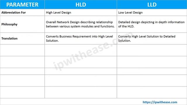 HLD vs LLD #comparison #highlevel #lowleveldesign #networkdesign #networkengineer смотреть онлайн