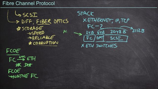 What is Fibre Channel Protocol? смотреть онлайн