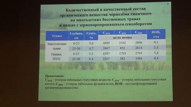Влияние многолетних бессменных трав на содержание и состав органического вещества в черноземе смотреть онлайн