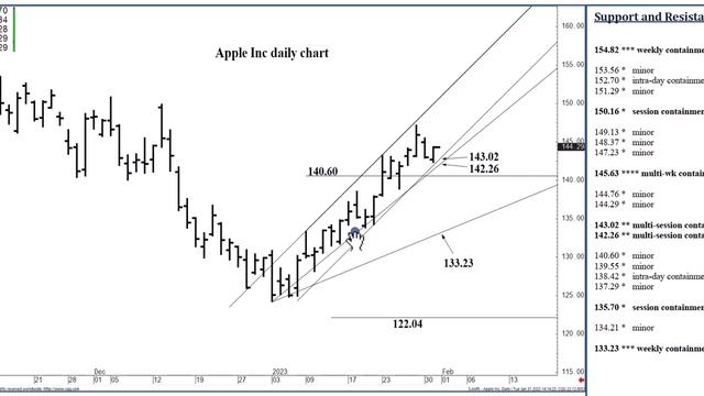Apple Stock Analysis | Top Levels To Watch For Wednesday, February 1st, 2023 смотреть онлайн