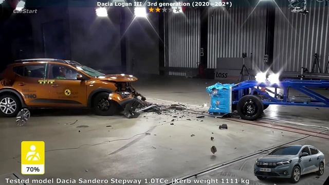 Dacia Logan crash test (1 2 3) all generations (Euro NCAP) смотреть онлайн