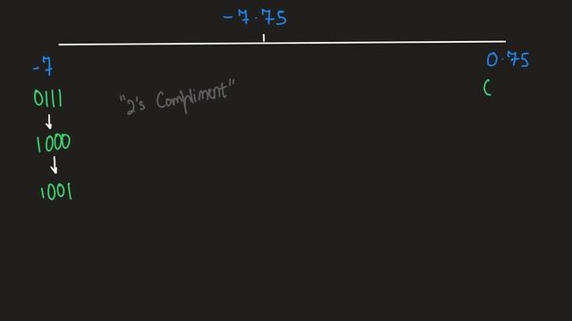Data Representation - Mantissa And Exponents Part 3 - (A Level Computer Science Made Easy (A2) ) смотреть онлайн