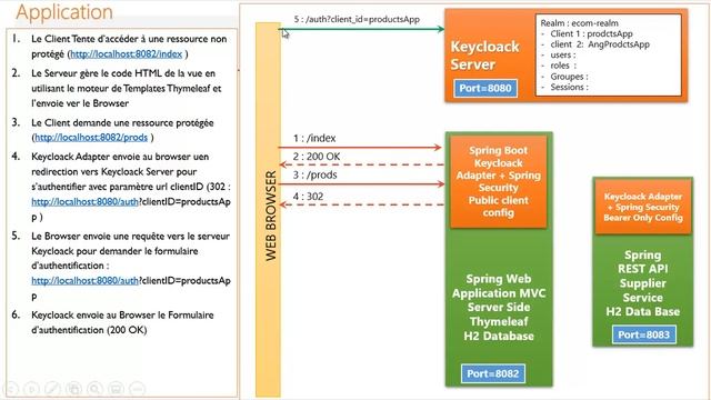 Part 2 - How To Secure Distributed Applications with KEYCLOAK - Distributed App Use Case смотреть онлайн