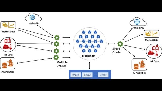 Blockchain Oracles क्या होते हैं। Crypto Basics। Cryptocurrency смотреть онлайн