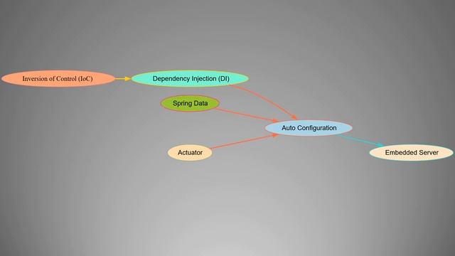 Top 10 Tips With TOP 10 CONCEPTS OF SPRING BOOT смотреть онлайн