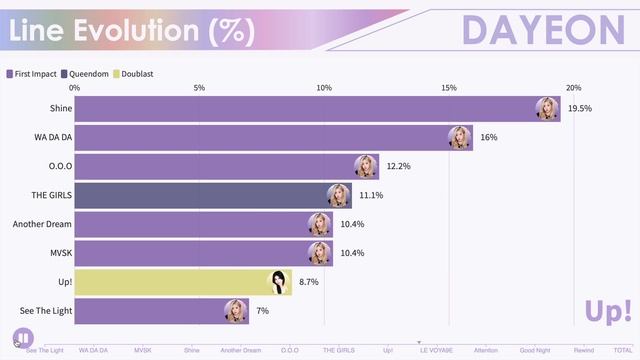 KEP1ER  ~ All Songs Line Evolution (Chaehyun, Dayeon, Hikaru)