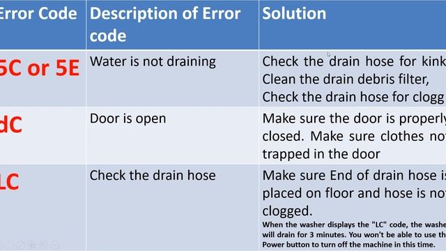 Samsung Top load washing Error codes 1C, 3C, 4C, 5C, dC, LC, OC, Ub смотреть онлайн