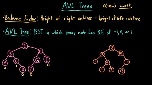 Advanced Data Structures: AVL Trees смотреть онлайн