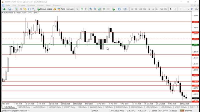 Еженедельный обзор рынка Forex на 18 05 2018 года смотреть онлайн