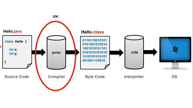 How Java Works - Compiler & Interpreter |Java Tutorials for Beginners смотреть онлайн