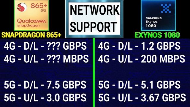 ?Samsung EXYNOS 1080 Vs Qualcomm Snapdragon 865+ | Which Is Better? | Snapdragon 865+ Vs EXYNOS 108 смотреть онлайн