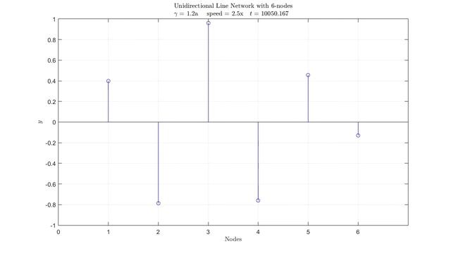 Unidirectional Line Network with 6 nodes; gamma = 1.2a смотреть онлайн