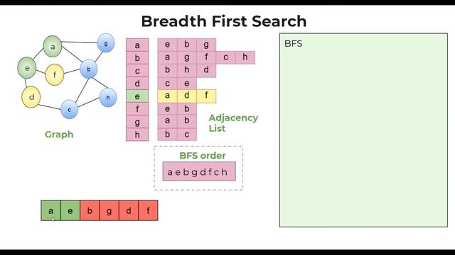 Breadth First Search with pseudo code | Graph Traversal | BFS смотреть онлайн