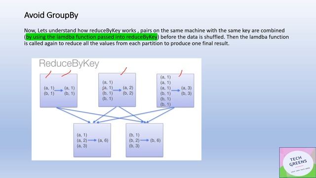 Spark Performance Tuning | Avoid GroupBy | Interview Question смотреть онлайн