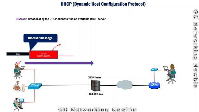 Dynamic Host Configuration Protocol (DHCP) and DORA Explained смотреть онлайн