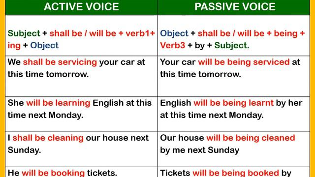 Active to Passive Voice Future simple, Future continuous, Future perfect, Perfect continuous tense смотреть онлайн