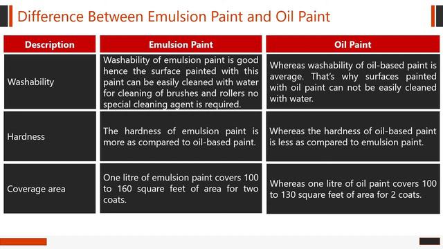 Difference Between Emulsion Paint and Oil Paint | Tamil смотреть онлайн