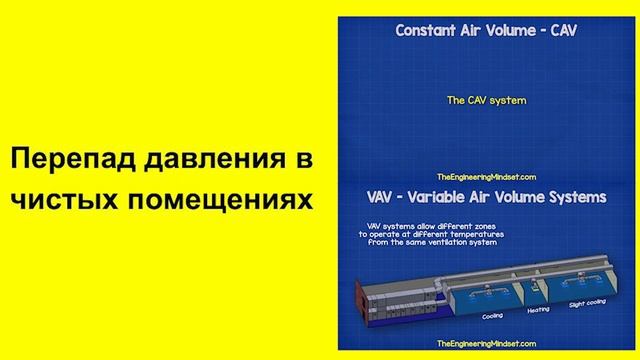 Управление перепадом давления Чистые помещения смотреть онлайн