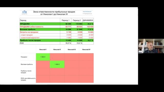 Эволюция развития руководителя отдела продаж. Метафора 4 Николая. смотреть онлайн