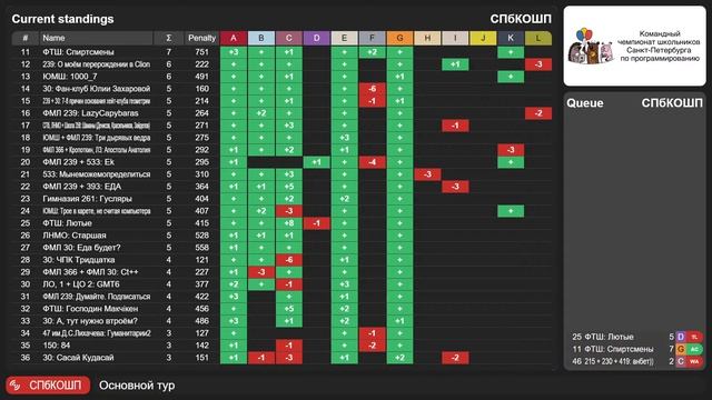 Тридцать первый командный чемпионат школьников Санкт-Петербурга по программированию смотреть онлайн