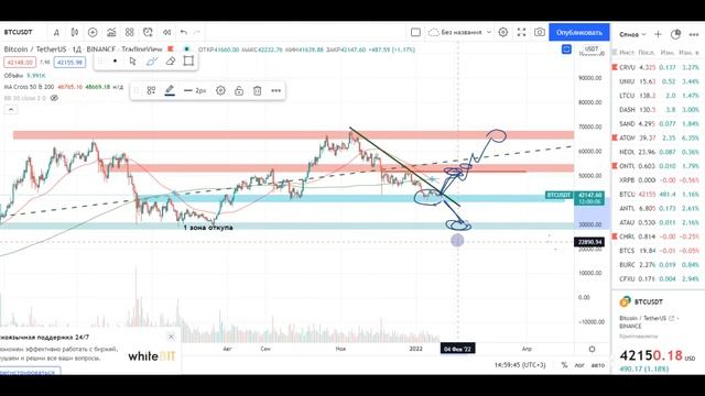 Упадет ли Биткоин? Что делать?? Обзор Биткоина