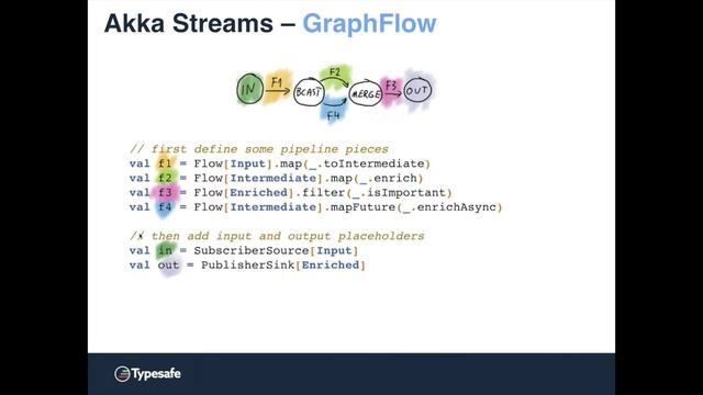 Reactive Stream Processing with Akka Streams processed high смотреть онлайн