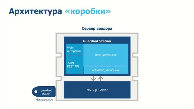 Guardant Station: Коробка vs Облако смотреть онлайн