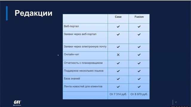 Запись вебинара: GFI HelpDesk - заявки техподдержки теперь в HD смотреть онлайн