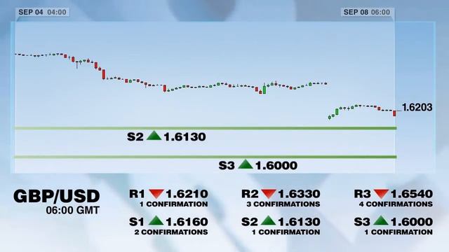 Уровни поддержки и сопротивления смотреть онлайн