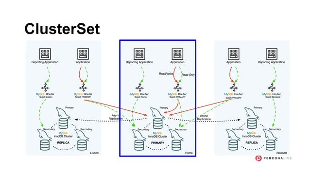 High Availability and Disaster Recovery Made Easy With MySQL InnoDB ClusterSet | Percona Live 2022 смотреть онлайн