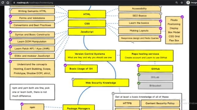 Front End Web Developer Roadmap | Roadmap.sh смотреть онлайн