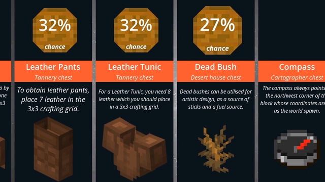 Probability Comparison: Minecraft Loot (Villages)