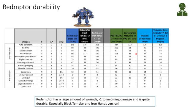 Redemptor Dreadnought Mathhammer review - GeneralJannis Tactics - Warhammer 40k 9th edition смотреть онлайн