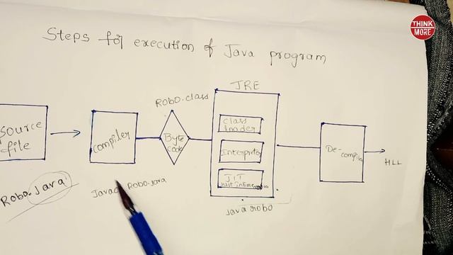 Steps For Execution Of Java Program|| Trainer By Lucky || Think More