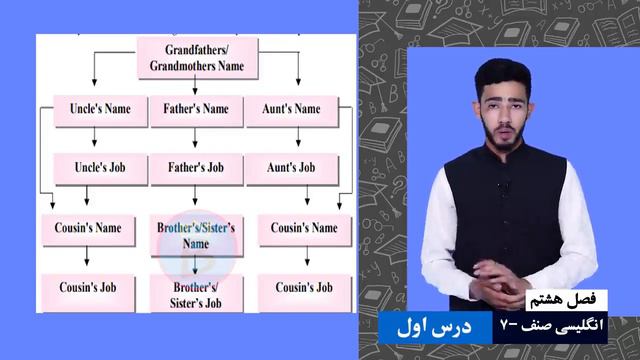 انگلیسی صنف ۷ | فصل هشتم | درس ۱ |Grammar, Listening, Speaking and Writing смотреть онлайн