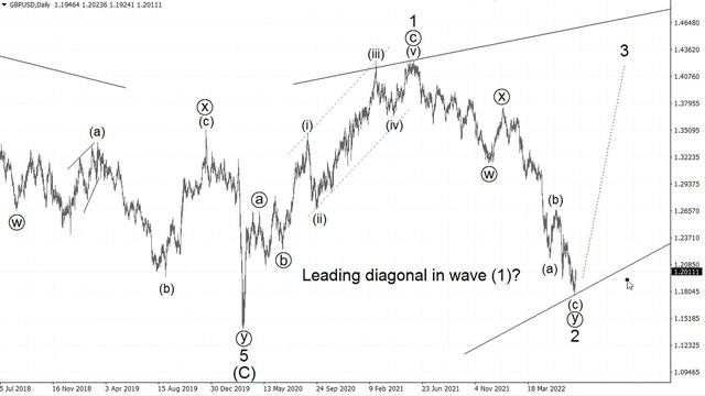 Волновой анализ рынка GBPUSD от Романа Павелко - начало восходящего движения. смотреть онлайн