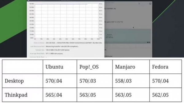 Speed Test Top Linux Distro: Pop!_OS vs Fedora vs Ubuntu vs. Manjaro | May 2021