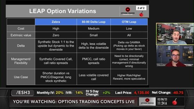 How I Would Use LEAP Options to Grow My Portfolio [2023] | LIVE Options Strategies смотреть онлайн