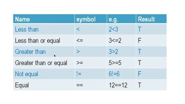 CP2.5.Operators, Expression, Initialization in Python смотреть онлайн