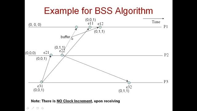 Module 6.2.1 BSS Algorithm Causal Ordering of Messages смотреть онлайн